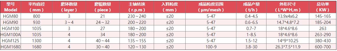 超細磨粉機技術(shù)參數