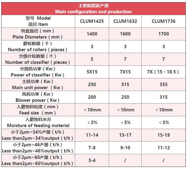 立式磨粉機技術(shù)參數