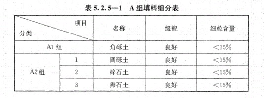 路基上的A、B組填料指什么？顎式破碎機能生產(chǎn)嗎？